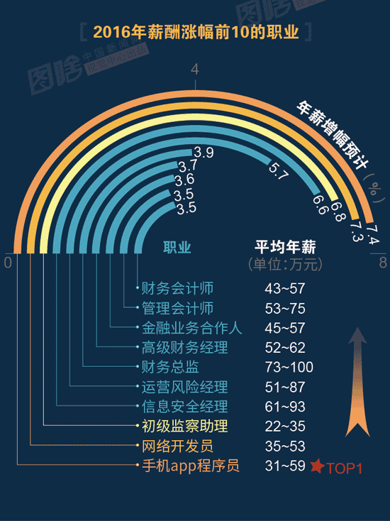 【圖解】2016哪行最賺錢？金融、互聯(lián)網(wǎng)領(lǐng)跑中外